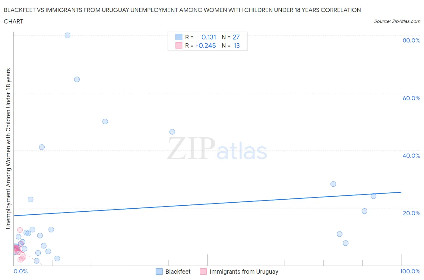 Blackfeet vs Immigrants from Uruguay Unemployment Among Women with Children Under 18 years