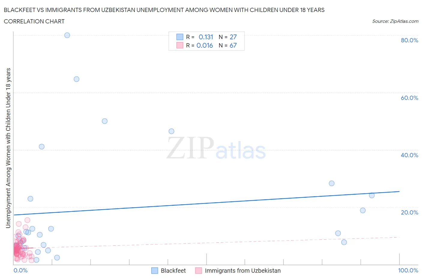 Blackfeet vs Immigrants from Uzbekistan Unemployment Among Women with Children Under 18 years