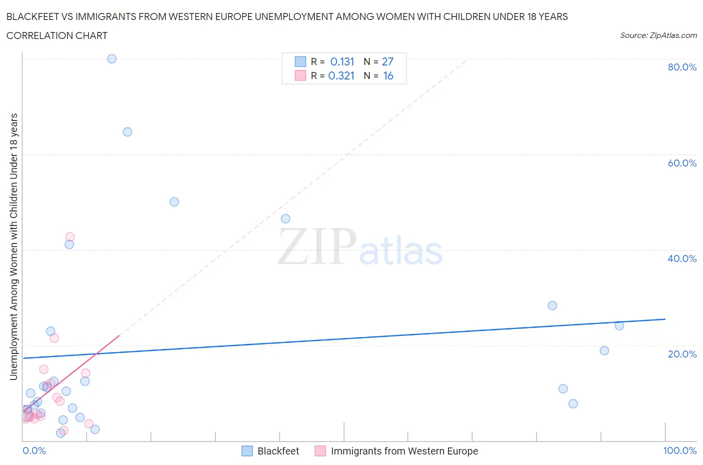 Blackfeet vs Immigrants from Western Europe Unemployment Among Women with Children Under 18 years