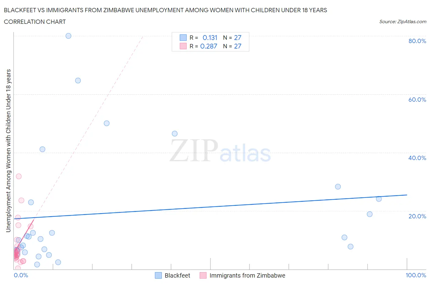 Blackfeet vs Immigrants from Zimbabwe Unemployment Among Women with Children Under 18 years
