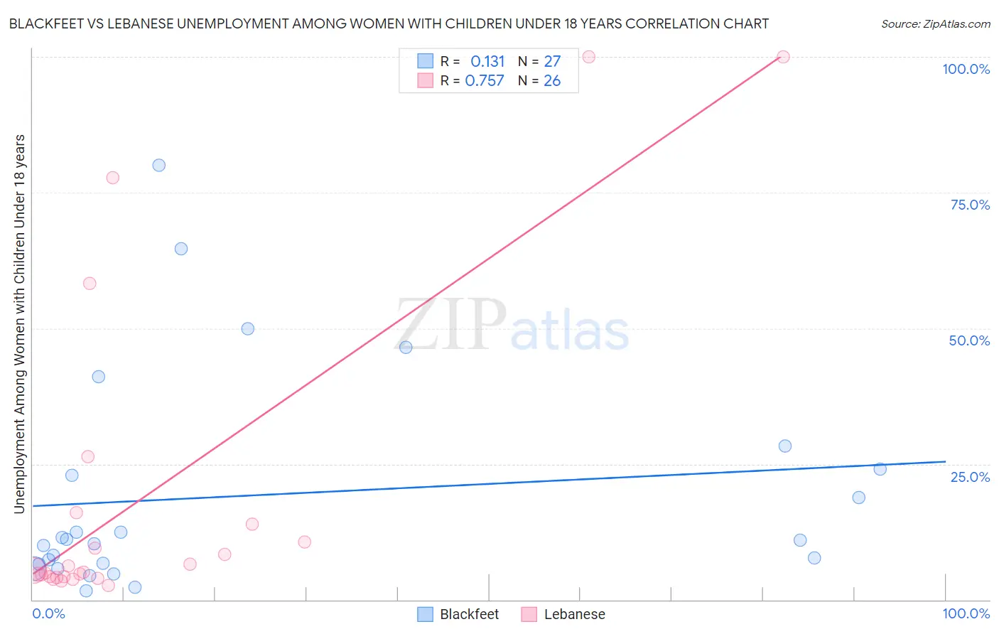 Blackfeet vs Lebanese Unemployment Among Women with Children Under 18 years