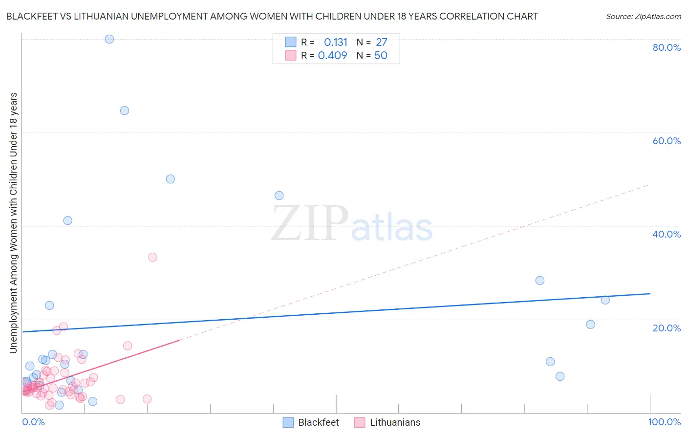 Blackfeet vs Lithuanian Unemployment Among Women with Children Under 18 years