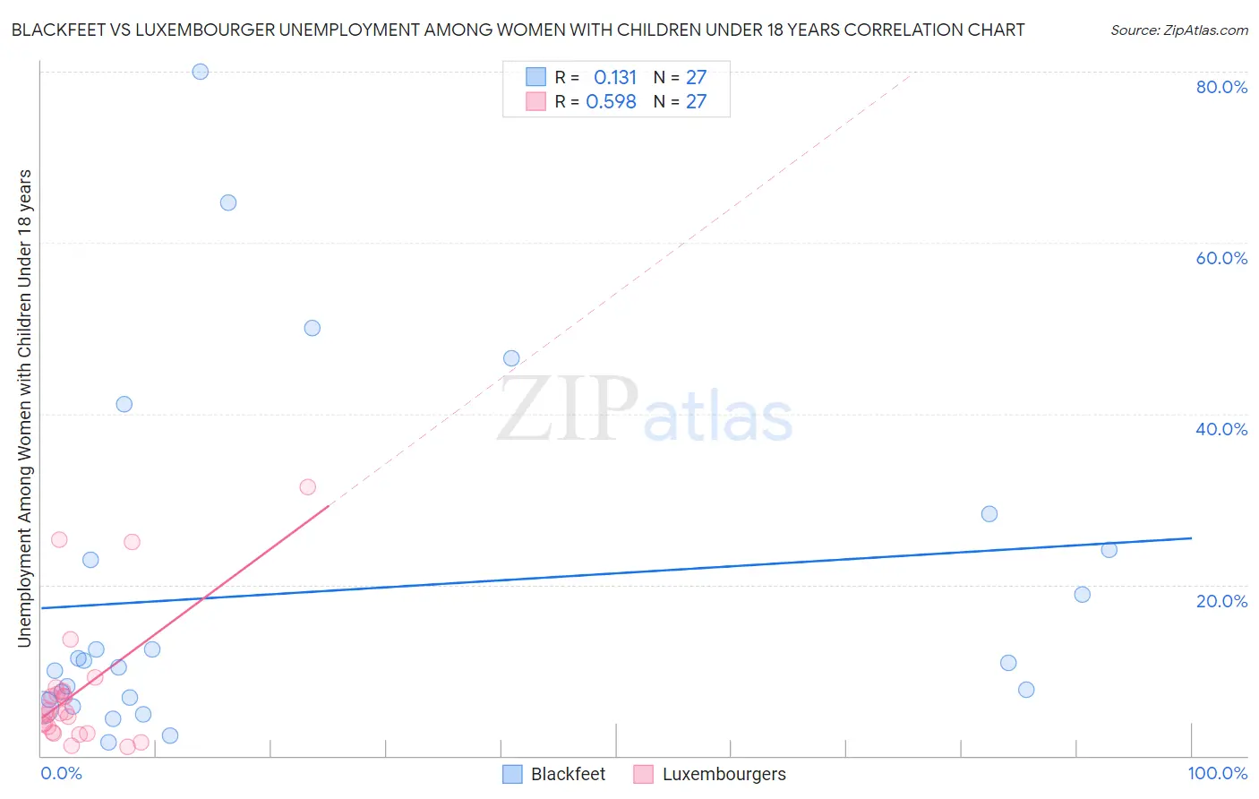 Blackfeet vs Luxembourger Unemployment Among Women with Children Under 18 years