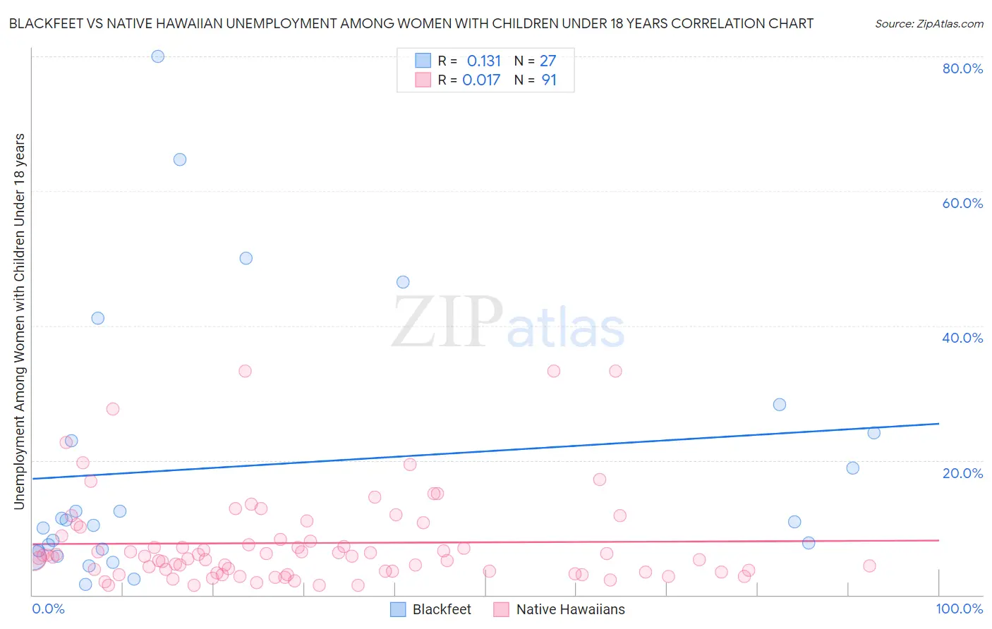 Blackfeet vs Native Hawaiian Unemployment Among Women with Children Under 18 years