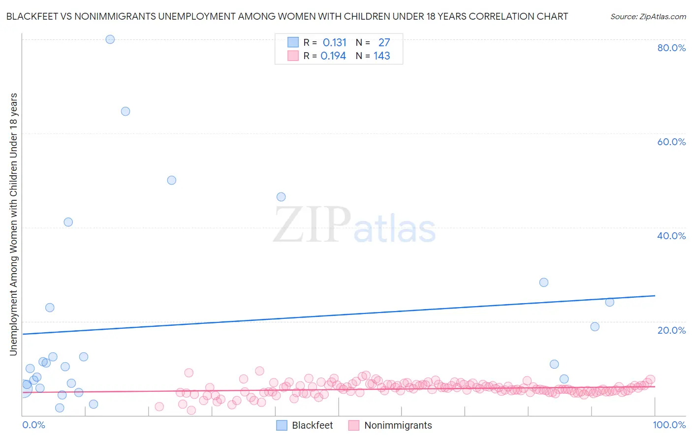Blackfeet vs Nonimmigrants Unemployment Among Women with Children Under 18 years