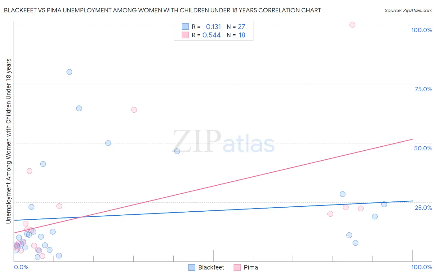 Blackfeet vs Pima Unemployment Among Women with Children Under 18 years