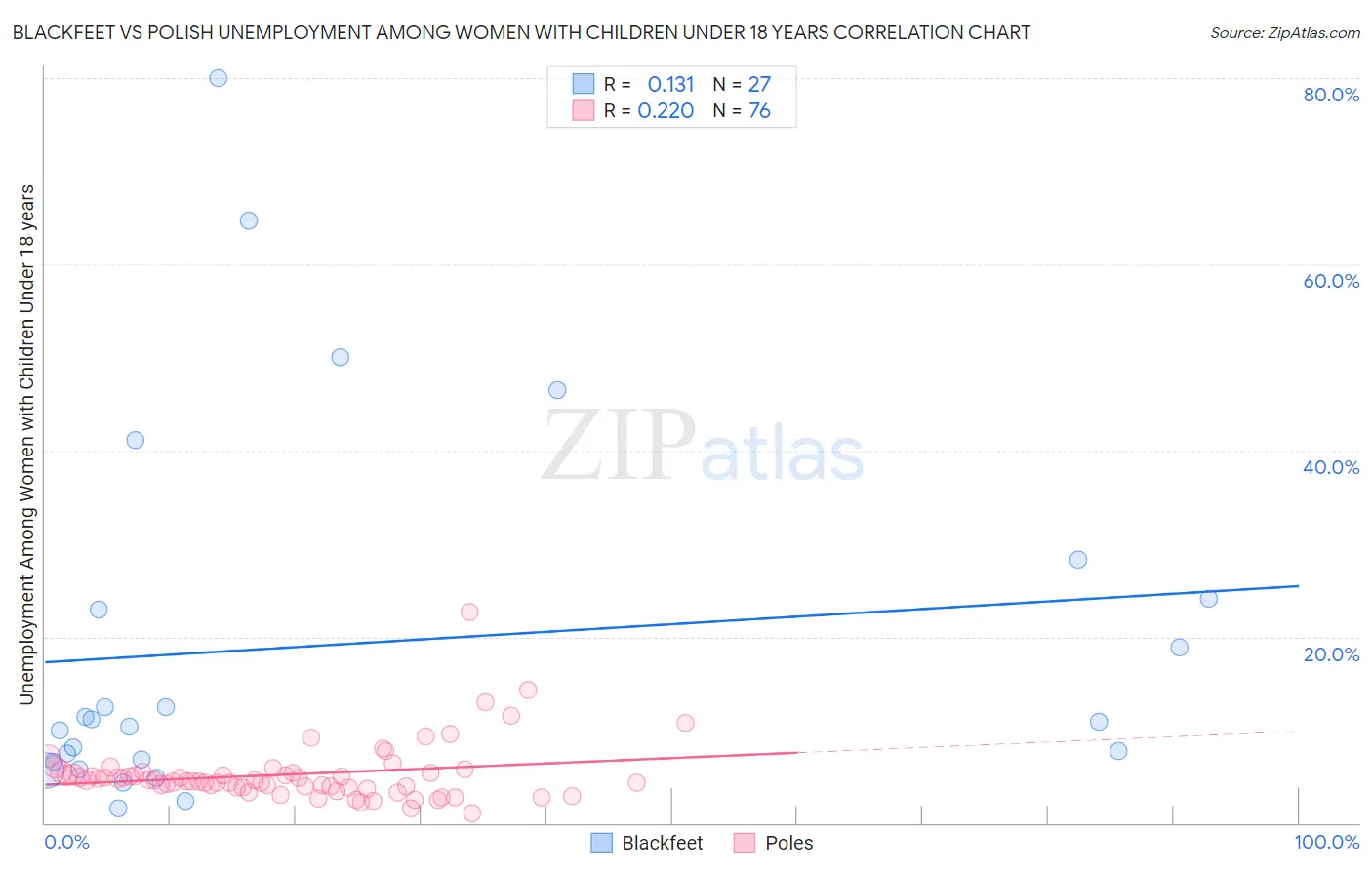 Blackfeet vs Polish Unemployment Among Women with Children Under 18 years