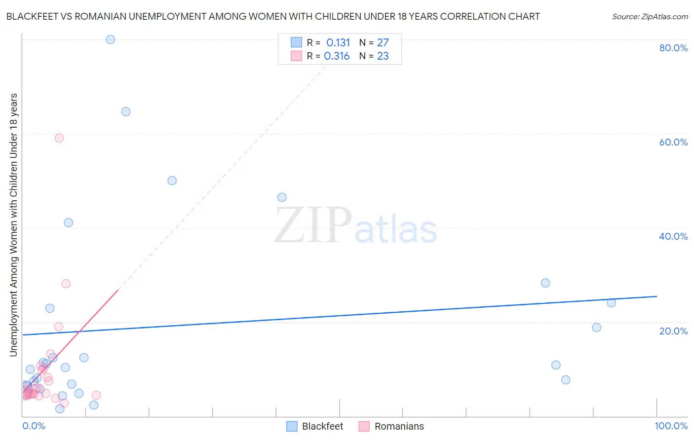 Blackfeet vs Romanian Unemployment Among Women with Children Under 18 years