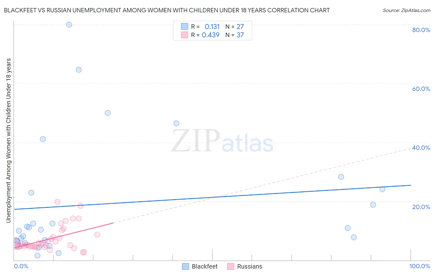 Blackfeet vs Russian Unemployment Among Women with Children Under 18 years