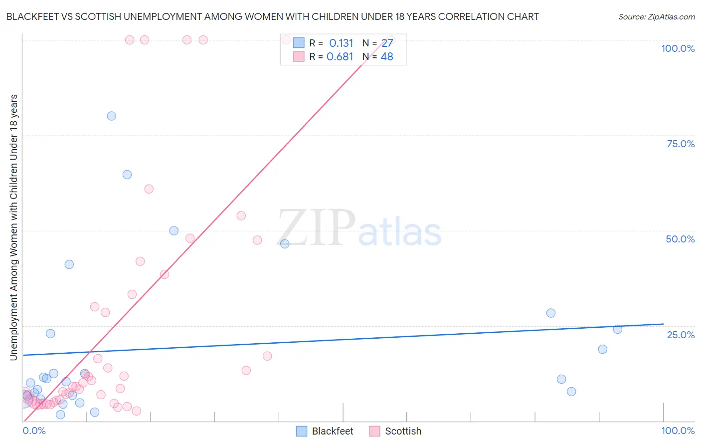 Blackfeet vs Scottish Unemployment Among Women with Children Under 18 years