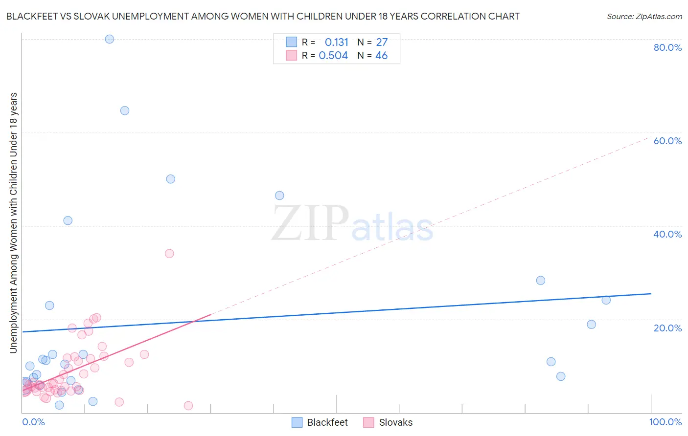 Blackfeet vs Slovak Unemployment Among Women with Children Under 18 years