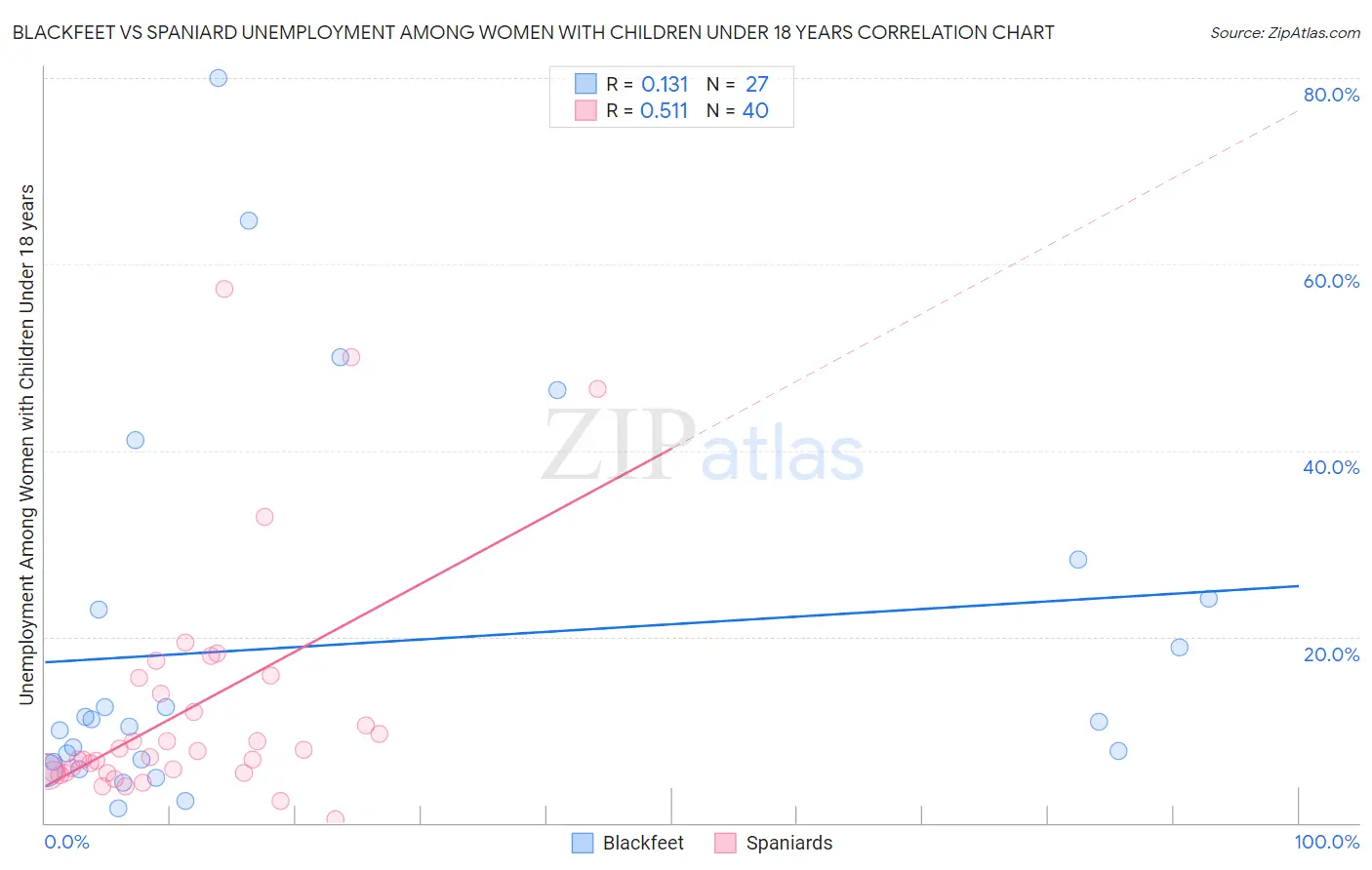 Blackfeet vs Spaniard Unemployment Among Women with Children Under 18 years