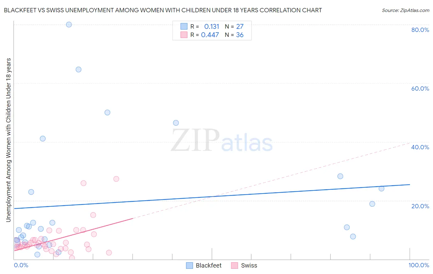 Blackfeet vs Swiss Unemployment Among Women with Children Under 18 years