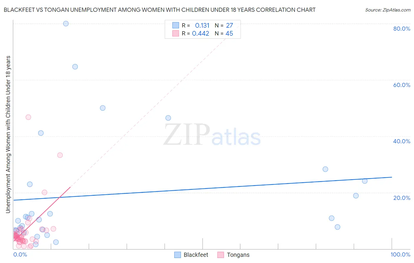 Blackfeet vs Tongan Unemployment Among Women with Children Under 18 years