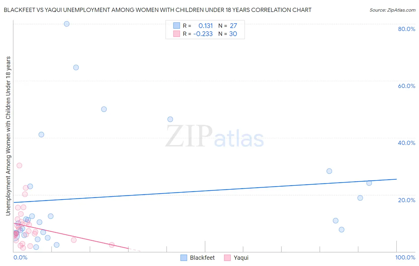 Blackfeet vs Yaqui Unemployment Among Women with Children Under 18 years