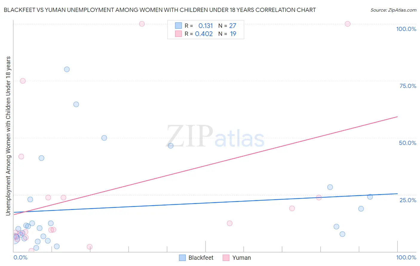 Blackfeet vs Yuman Unemployment Among Women with Children Under 18 years