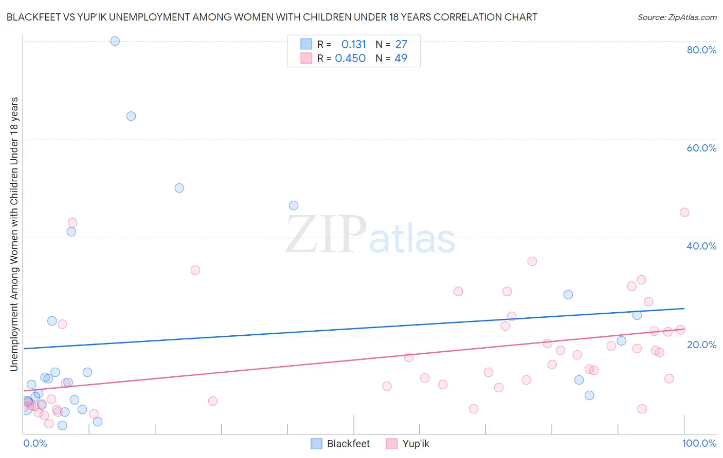 Blackfeet vs Yup'ik Unemployment Among Women with Children Under 18 years