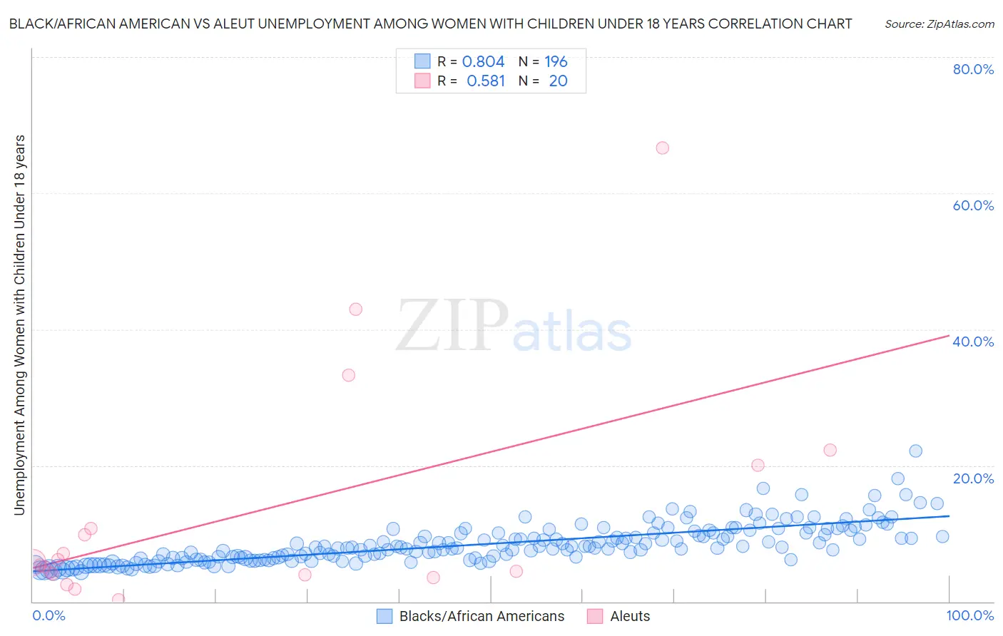 Black/African American vs Aleut Unemployment Among Women with Children Under 18 years