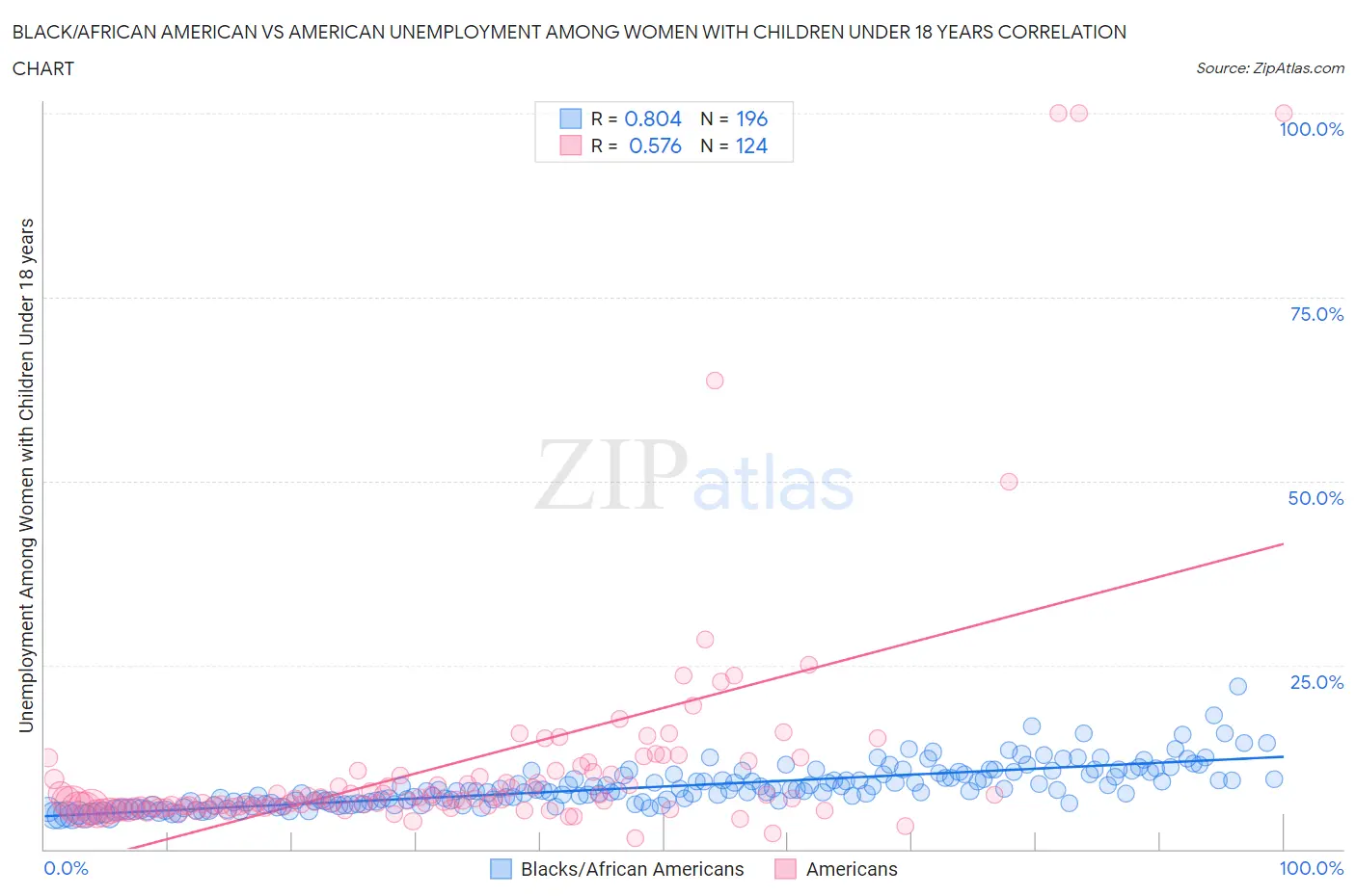 Black/African American vs American Unemployment Among Women with Children Under 18 years