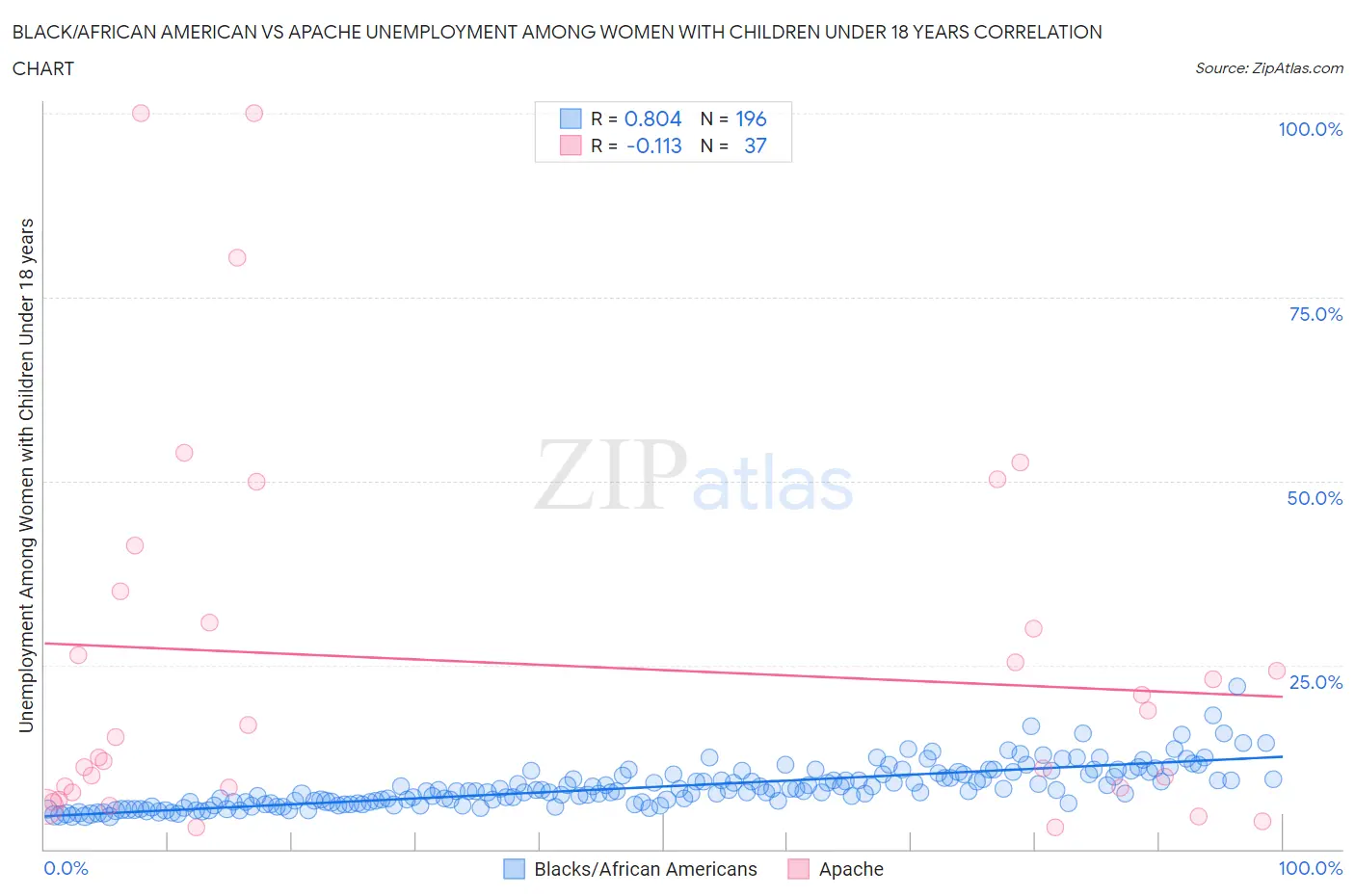 Black/African American vs Apache Unemployment Among Women with Children Under 18 years
