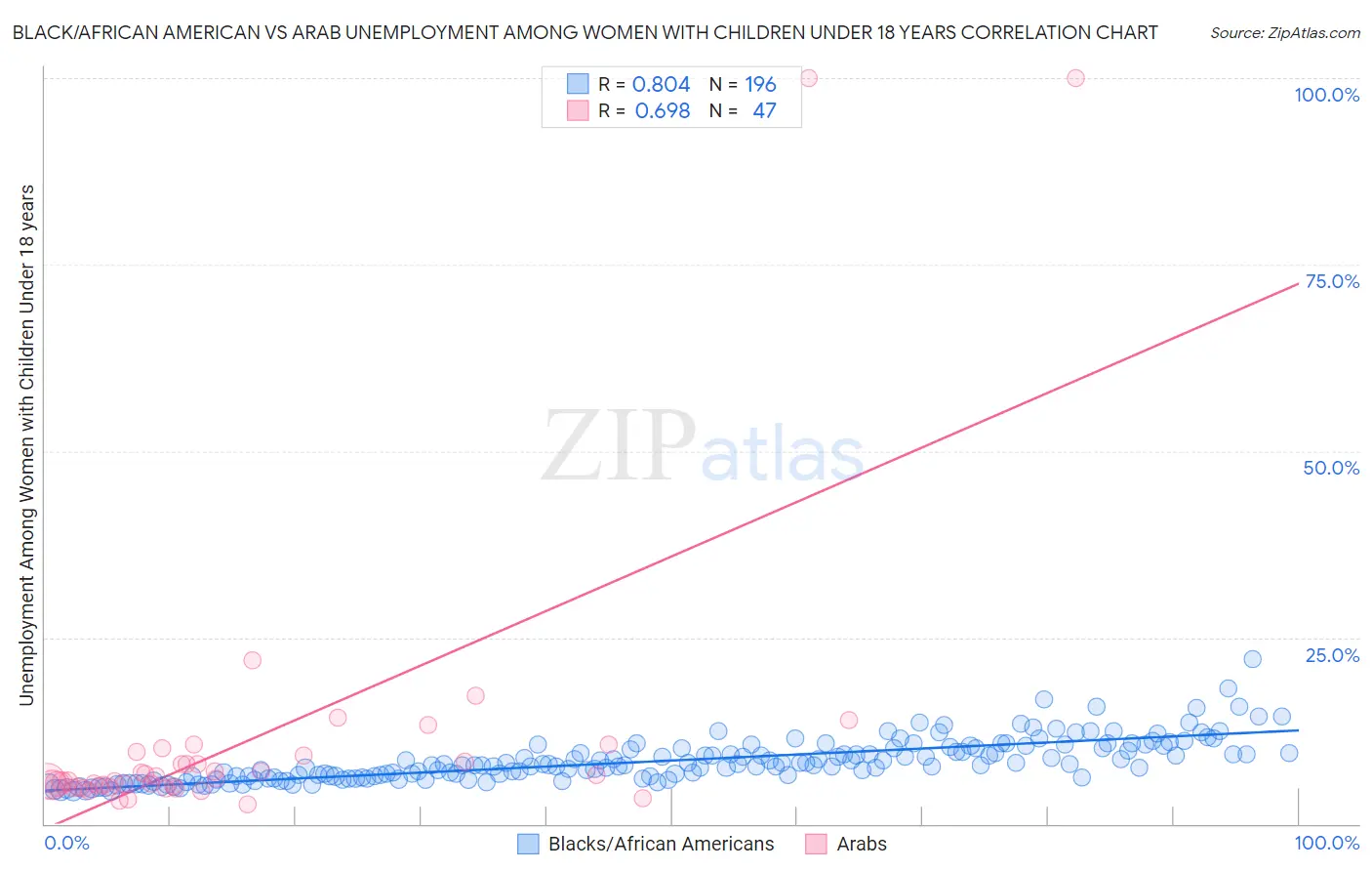 Black/African American vs Arab Unemployment Among Women with Children Under 18 years