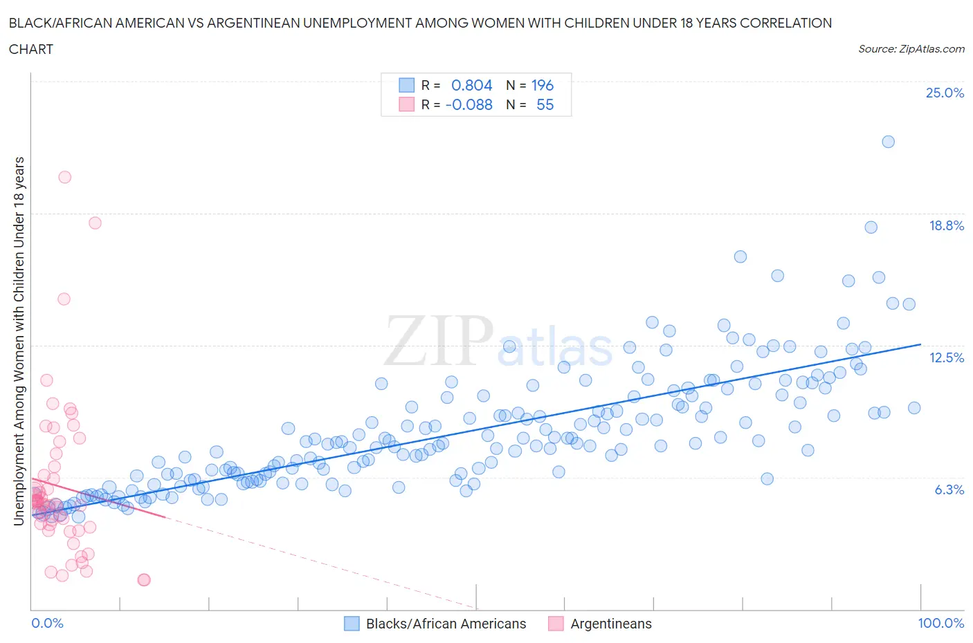 Black/African American vs Argentinean Unemployment Among Women with Children Under 18 years
