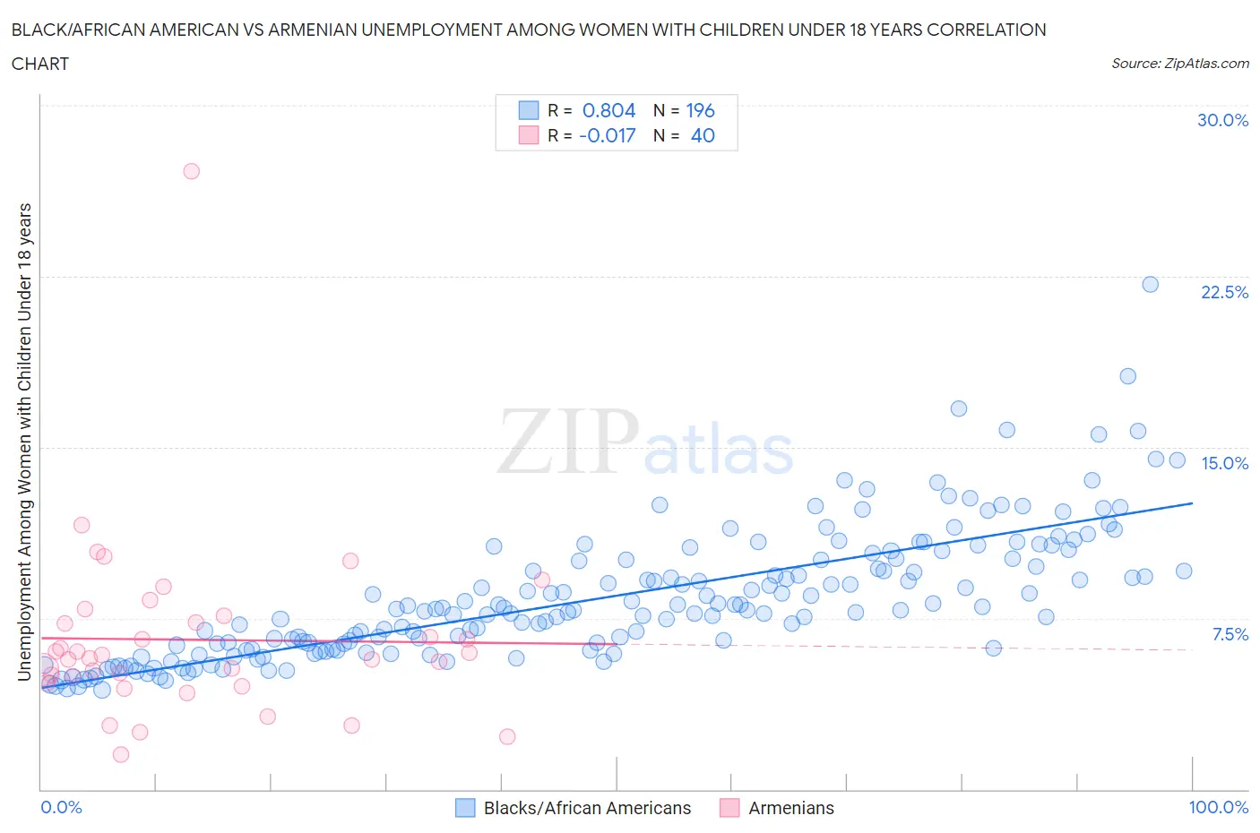 Black/African American vs Armenian Unemployment Among Women with Children Under 18 years