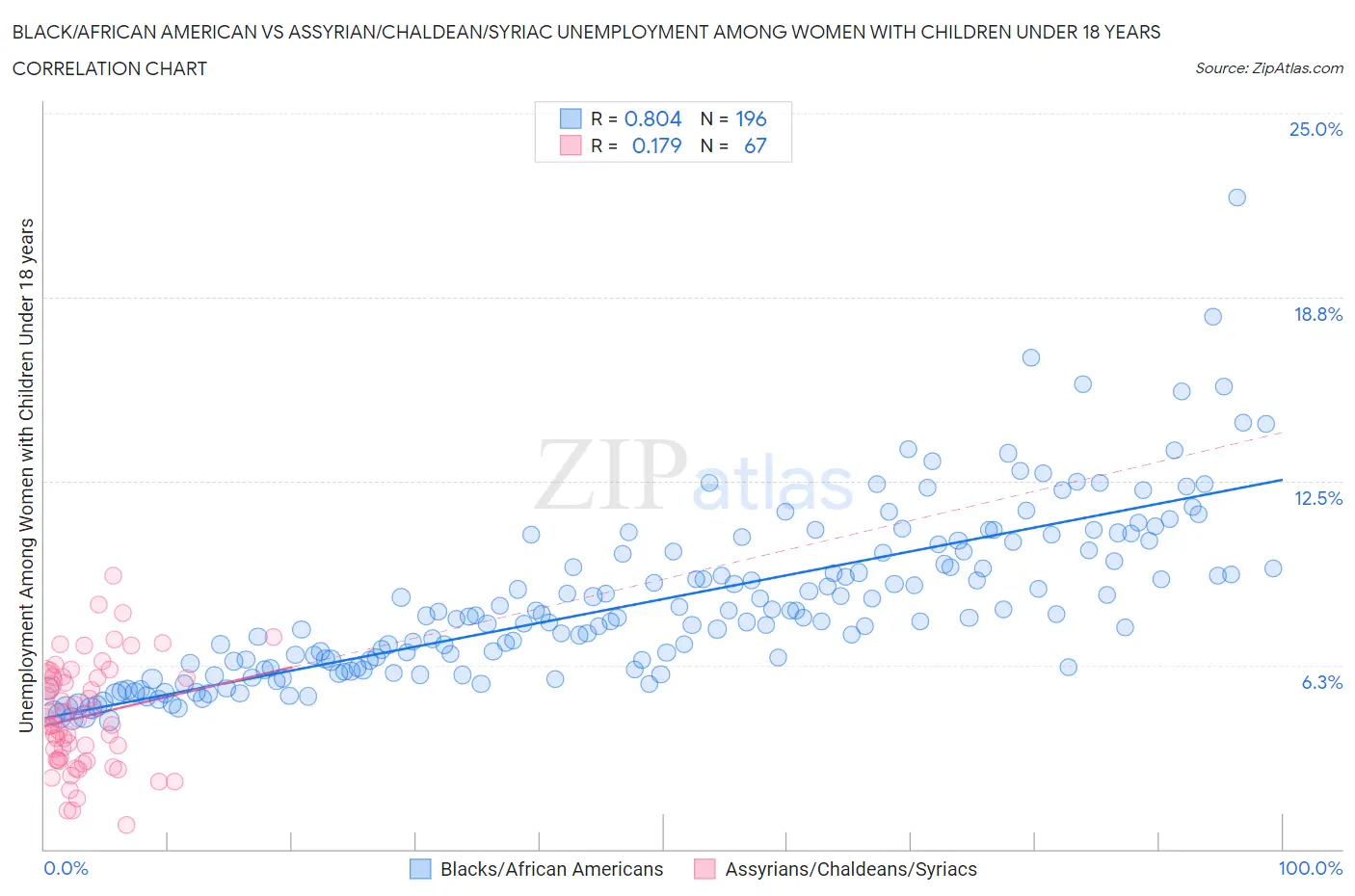 Black/African American vs Assyrian/Chaldean/Syriac Unemployment Among Women with Children Under 18 years