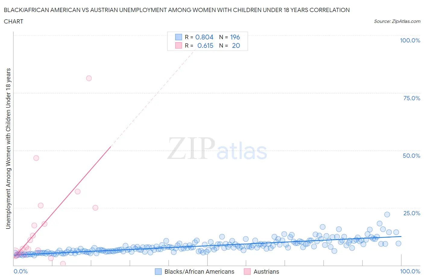 Black/African American vs Austrian Unemployment Among Women with Children Under 18 years
