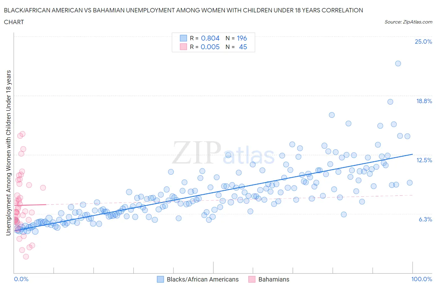 Black/African American vs Bahamian Unemployment Among Women with Children Under 18 years
