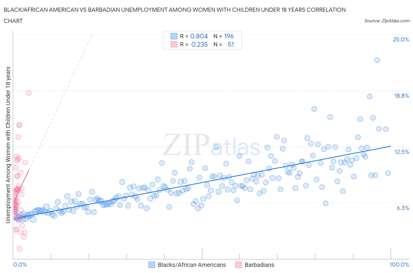 Black/African American vs Barbadian Unemployment Among Women with Children Under 18 years