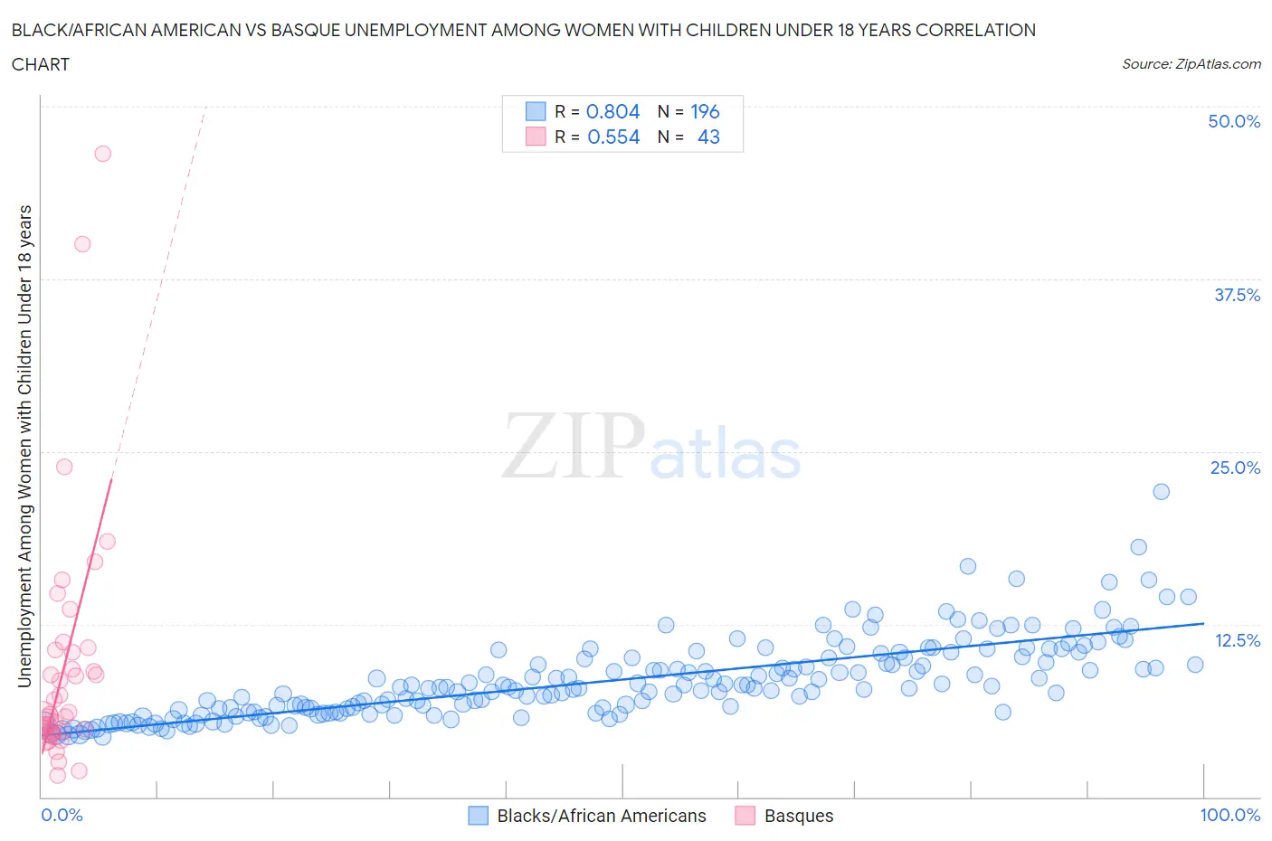 Black/African American vs Basque Unemployment Among Women with Children Under 18 years