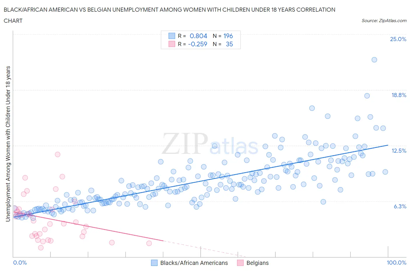Black/African American vs Belgian Unemployment Among Women with Children Under 18 years