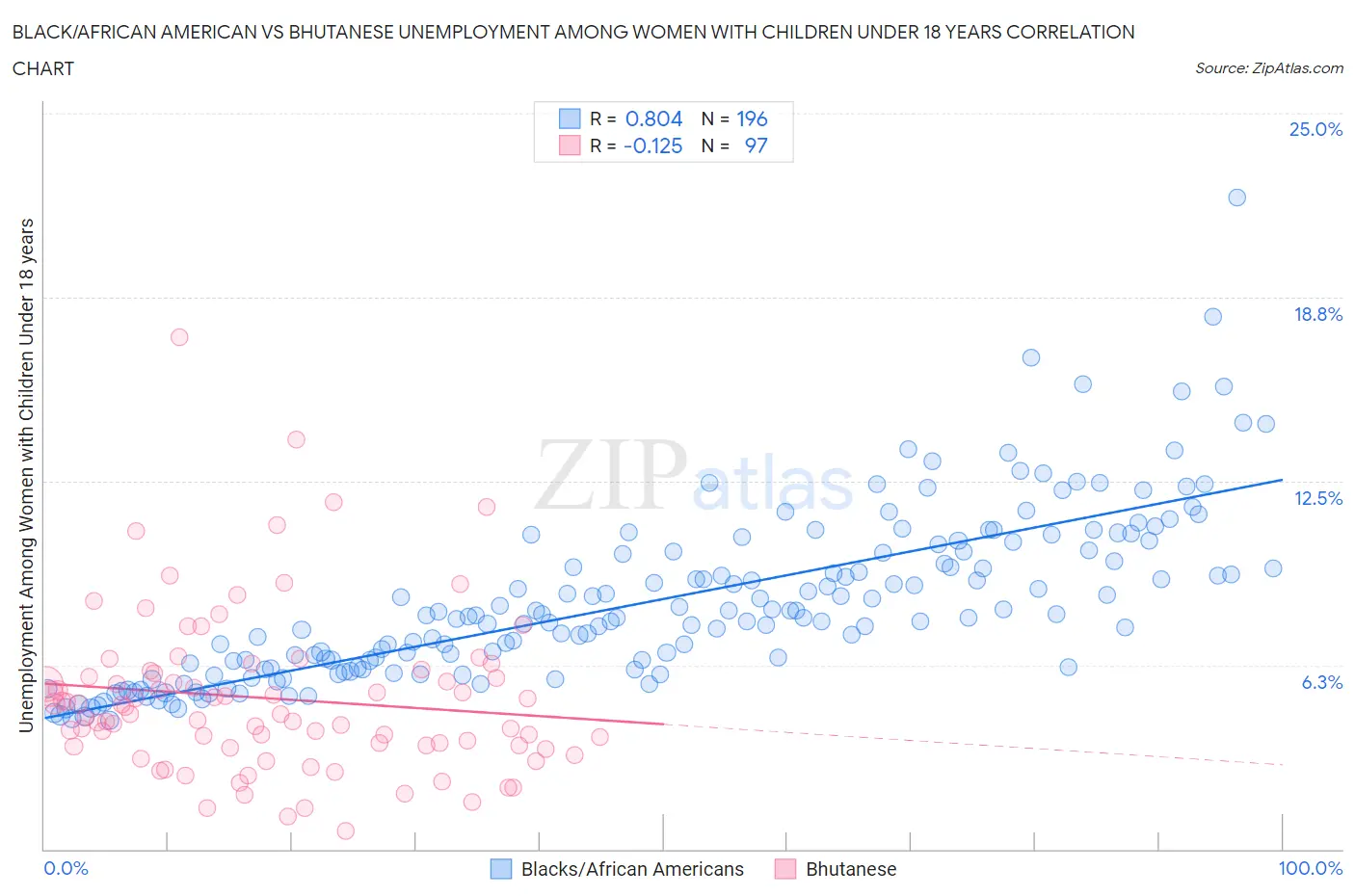 Black/African American vs Bhutanese Unemployment Among Women with Children Under 18 years