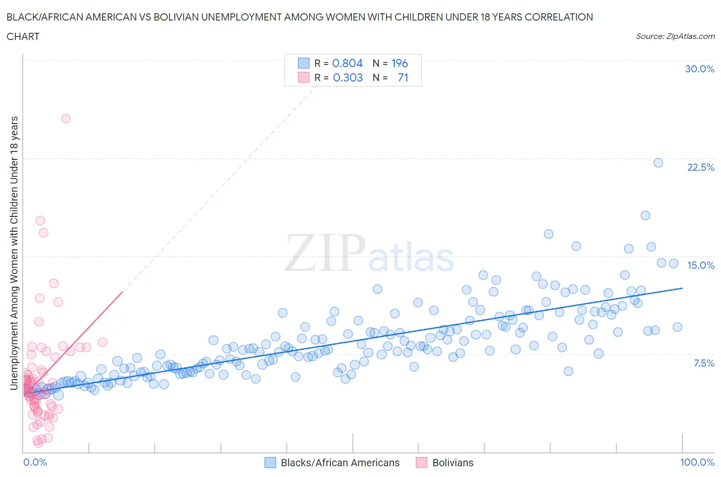 Black/African American vs Bolivian Unemployment Among Women with Children Under 18 years