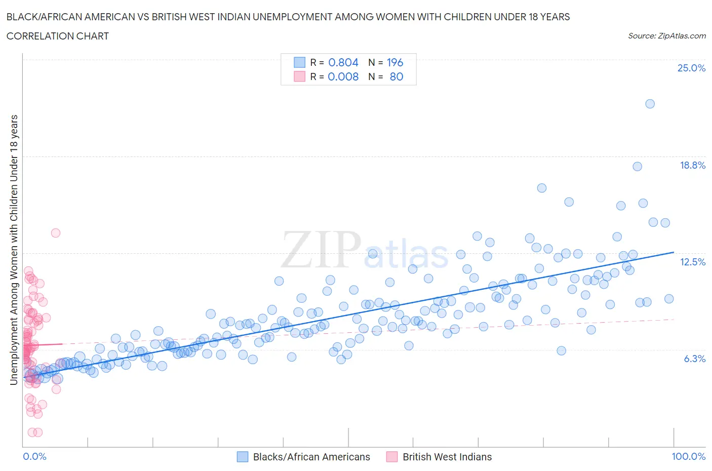 Black/African American vs British West Indian Unemployment Among Women with Children Under 18 years