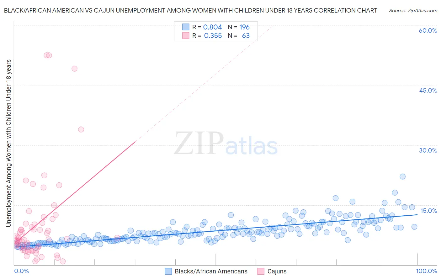 Black/African American vs Cajun Unemployment Among Women with Children Under 18 years