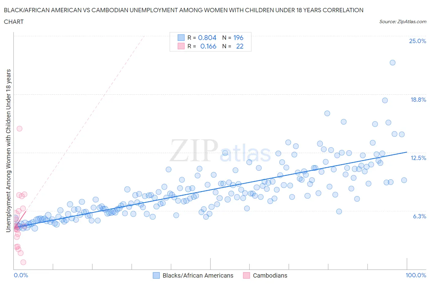 Black/African American vs Cambodian Unemployment Among Women with Children Under 18 years