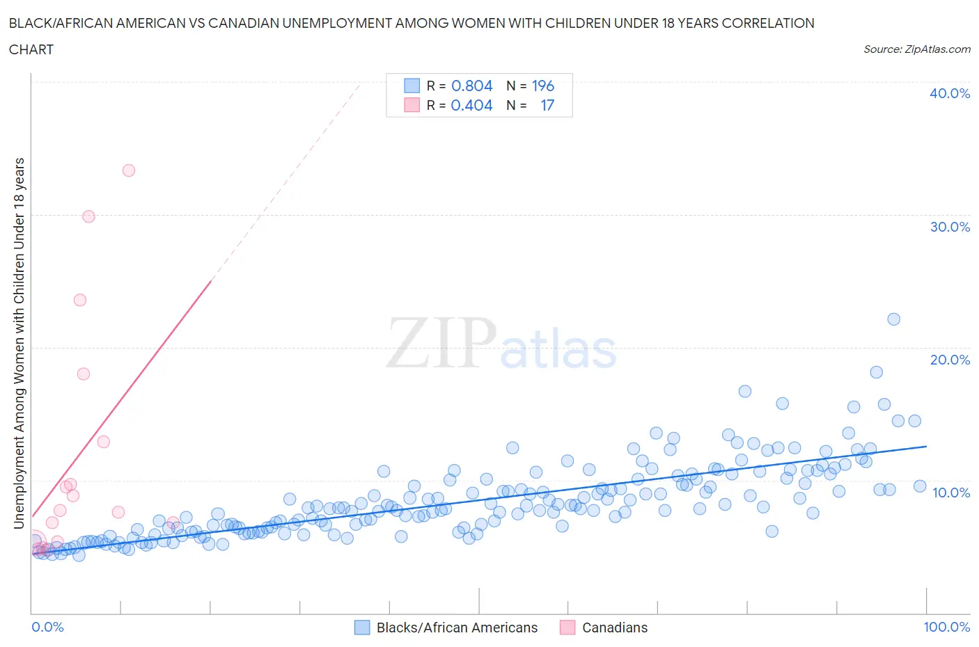 Black/African American vs Canadian Unemployment Among Women with Children Under 18 years