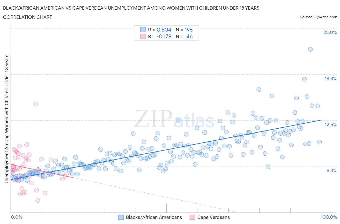 Black/African American vs Cape Verdean Unemployment Among Women with Children Under 18 years