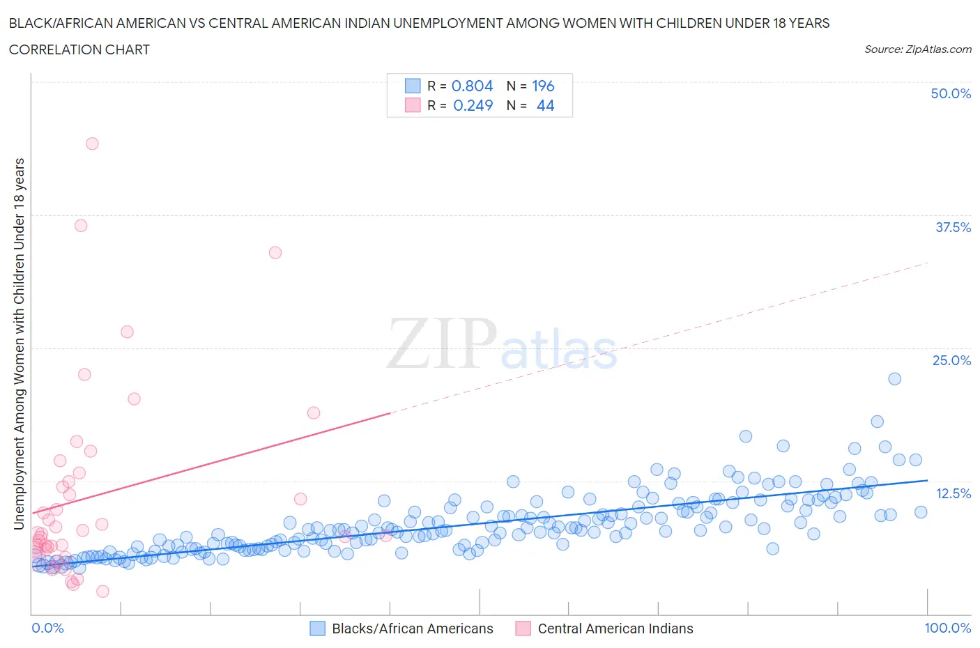 Black/African American vs Central American Indian Unemployment Among Women with Children Under 18 years