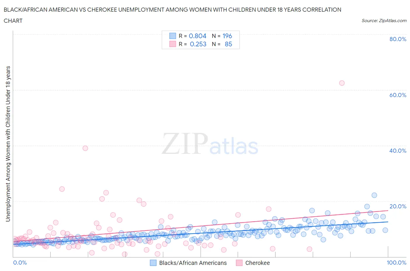 Black/African American vs Cherokee Unemployment Among Women with Children Under 18 years
