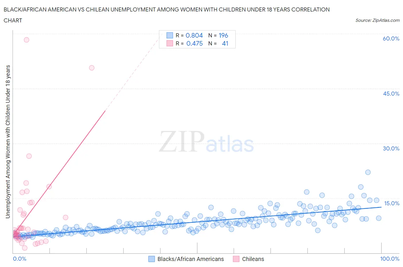 Black/African American vs Chilean Unemployment Among Women with Children Under 18 years