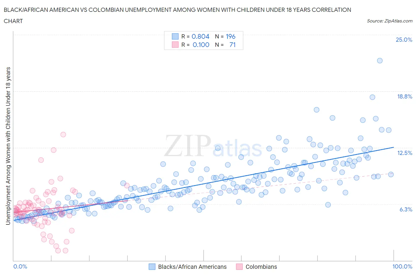 Black/African American vs Colombian Unemployment Among Women with Children Under 18 years