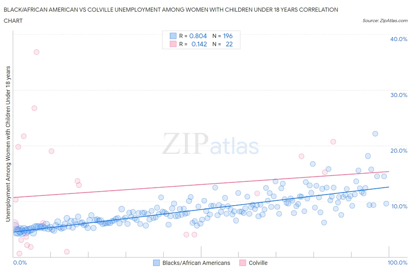 Black/African American vs Colville Unemployment Among Women with Children Under 18 years