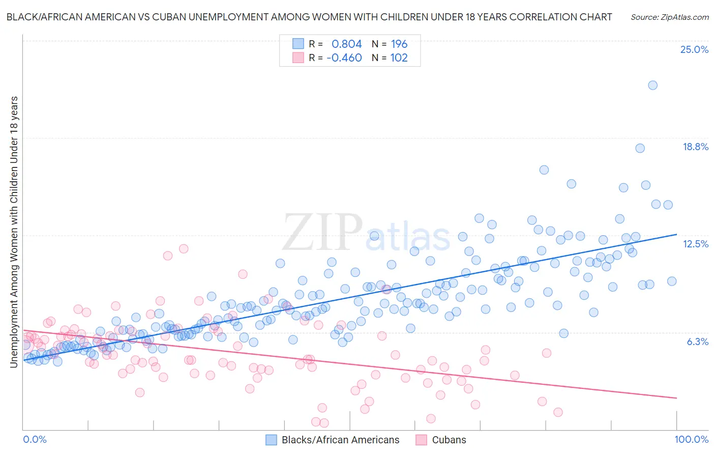 Black/African American vs Cuban Unemployment Among Women with Children Under 18 years