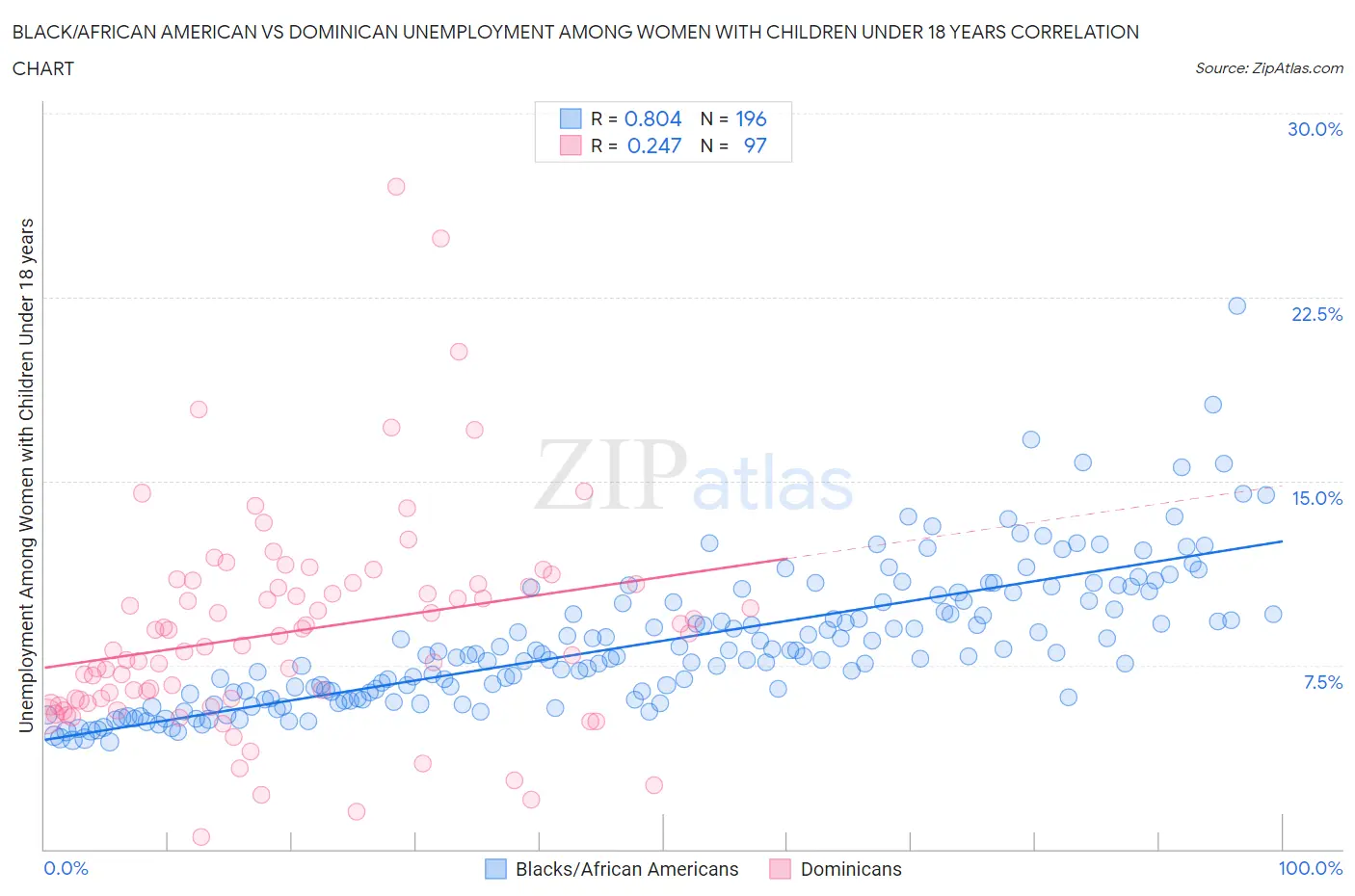 Black/African American vs Dominican Unemployment Among Women with Children Under 18 years