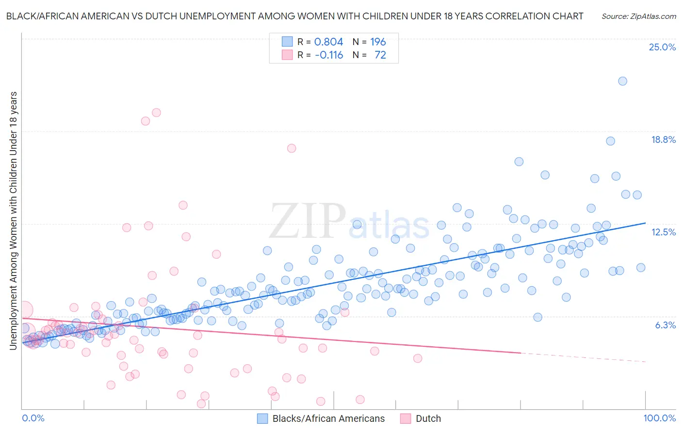 Black/African American vs Dutch Unemployment Among Women with Children Under 18 years