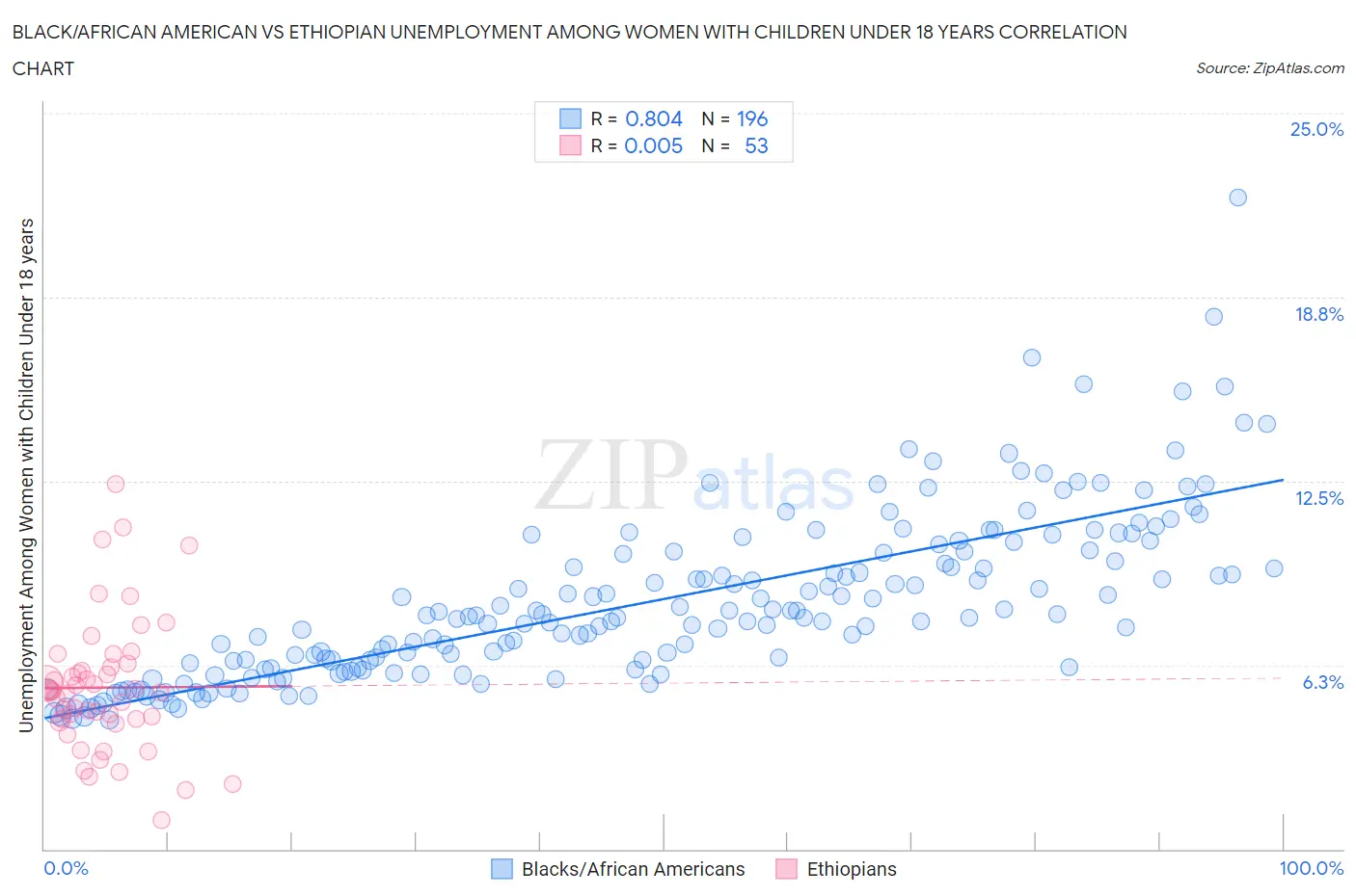 Black/African American vs Ethiopian Unemployment Among Women with Children Under 18 years