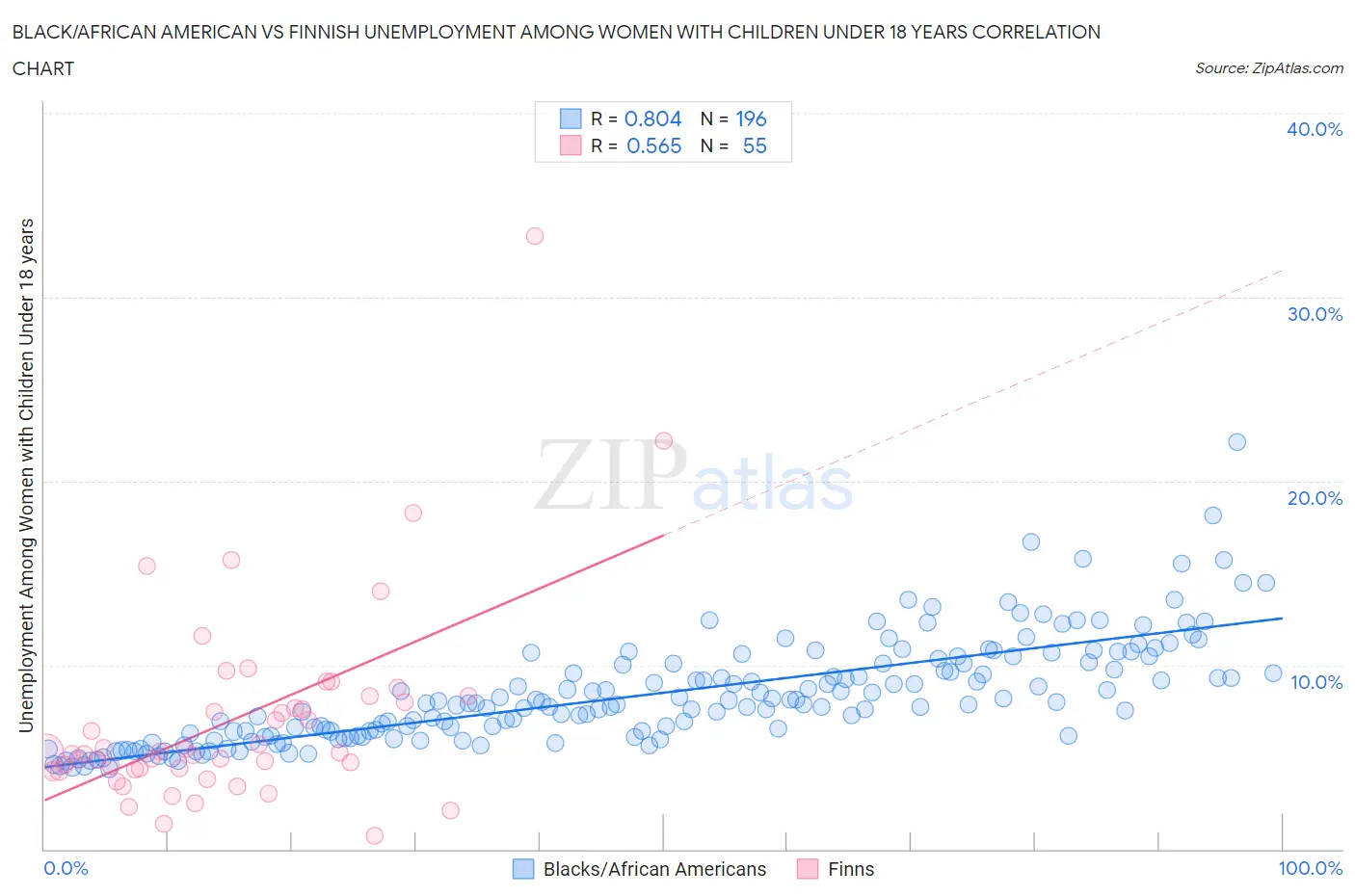 Black/African American vs Finnish Unemployment Among Women with Children Under 18 years